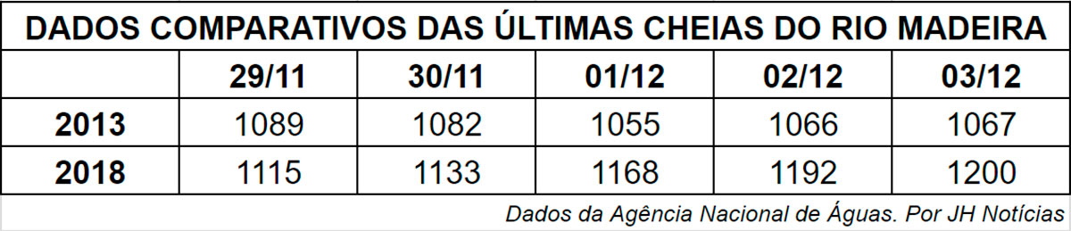 Tabela 2. Dados do nível do rio Madeira referentes aos anos de 2013 e 2018.