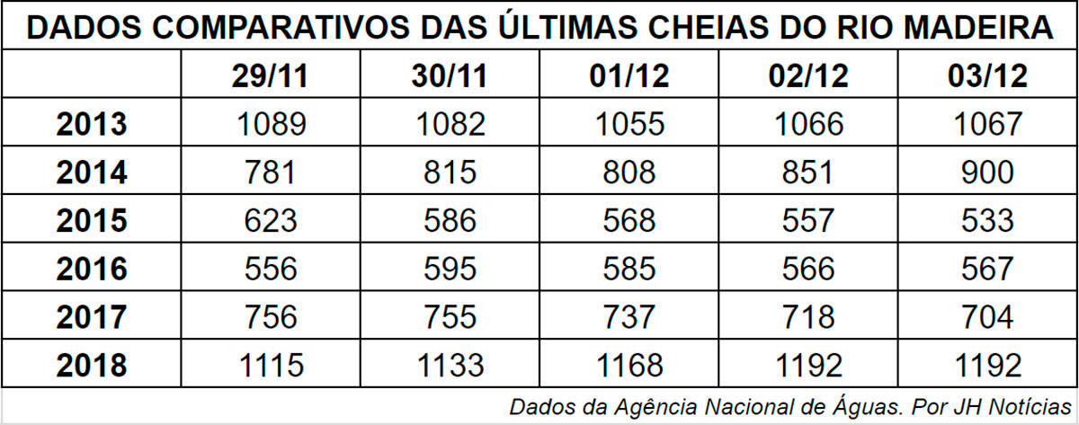 Tabela 1. Dados do nível do rio Madeira referentes aos anos de 2013 a 2018.