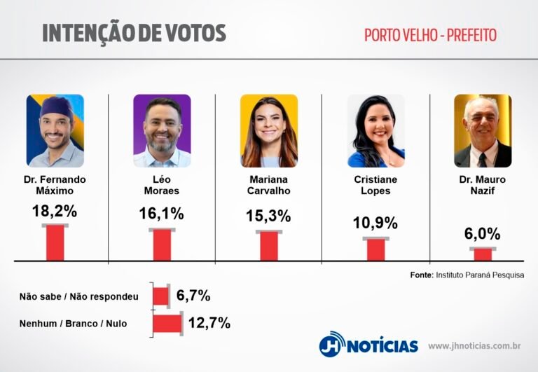 PARANÁ PESQUISAS – Máximo, Léo e Mariana empatam na corrida à prefeitura 5 PARANÁ PESQUISAS – Máximo, Léo e Mariana empatam na corrida à prefeitura