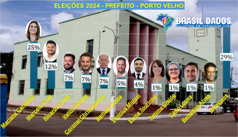 ELEIÇÕES 2024 - Mariana Carvalho Lidera em Pesquisa Eleitoral em Porto Velho 13 ELEIÇÕES 2024 - Mariana Carvalho Lidera em Pesquisa Eleitoral em Porto Velho