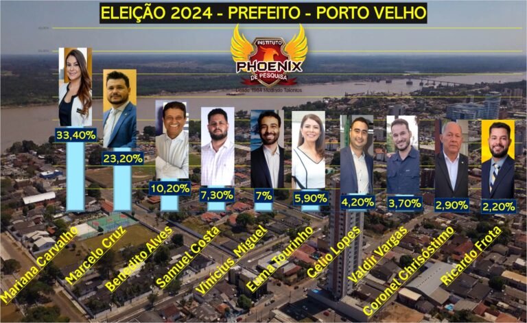 SEM FAVORITISMO - 5ª Pesquisa Phoenix revela indefinição na disputa pela prefeitura de Porto Velho 12 SEM FAVORITISMO - 5ª Pesquisa Phoenix revela indefinição na disputa pela prefeitura de Porto Velho