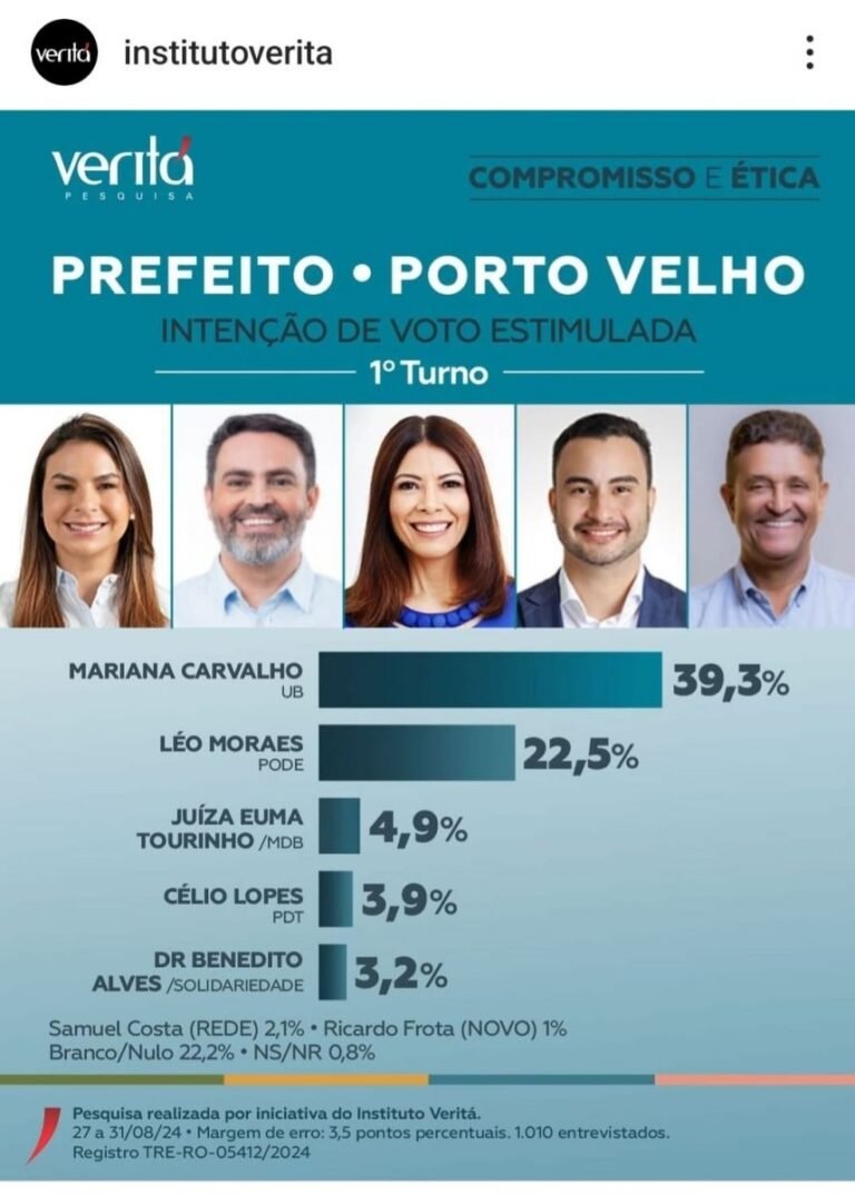 INSTITUTO VERITÁ - Pesquisa indica segundo turno nas eleições para prefeitura de Porto Velho 8 INSTITUTO VERITÁ - Pesquisa indica segundo turno nas eleições para prefeitura de Porto Velho