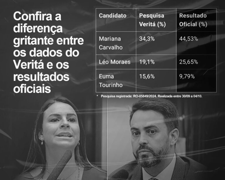 Instituto Veritá tenta confundir eleitores de Porto Velho com pesquisa enganosa 12 Instituto Veritá tenta confundir eleitores de Porto Velho com pesquisa enganosa