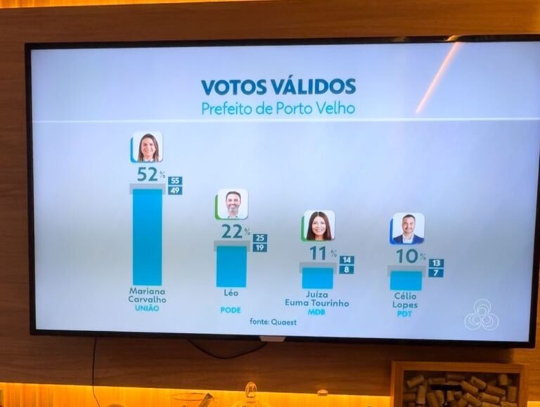 Pesquisa Quaest confirma Mariana Carvalho vencendo no primeiro turno, com 52% dos votos válidos 11 Pesquisa Quaest confirma Mariana Carvalho vencendo no primeiro turno, com 52% dos votos válidos