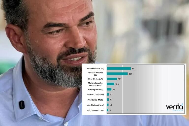 Pesquisa Veritá aponta Bruno Bolsonaro Scheid na liderança pela disputa ao Senado em Rondônia 15 Pesquisa Veritá aponta Bruno Bolsonaro Scheid na liderança pela disputa ao Senado em Rondônia