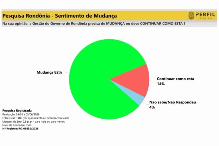 Mudança domina sentimento do eleitor de Rondônia, aponta pesquisa; 82% defendem nova direção para o Estado 3 Mudança domina sentimento do eleitor de Rondônia, aponta pesquisa; 82% defendem nova direção para o Estado