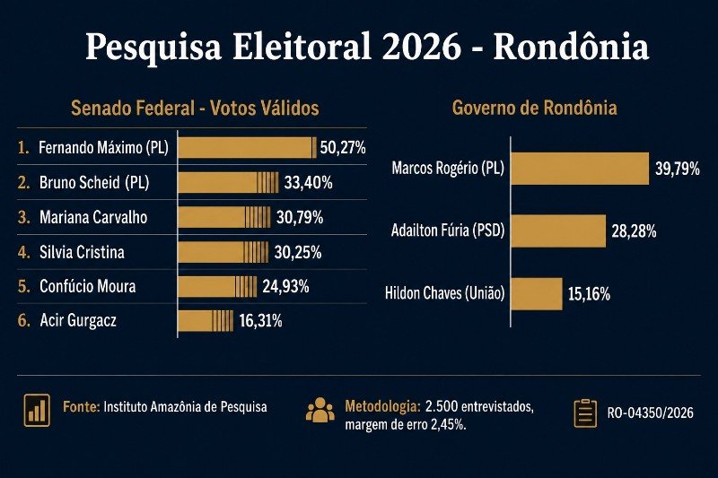 LÍDER ABSOLUTO - Pesquisa coloca Fernando Máximo na liderança para o Senado e com uma das menores rejeições da disputa 2 LÍDER ABSOLUTO - Pesquisa coloca Fernando Máximo na liderança para o Senado e com uma das menores rejeições da disputa