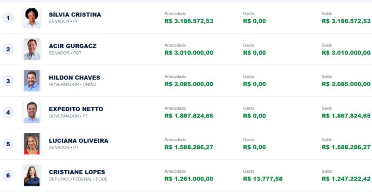 Candidatos de Rondônia já receberam mais de R$ 33 milhões de dinheiro público para campanha; veja quem recebeu 19 Candidatos de Rondônia já receberam mais de R$ 33 milhões de dinheiro público para campanha; veja quem recebeu